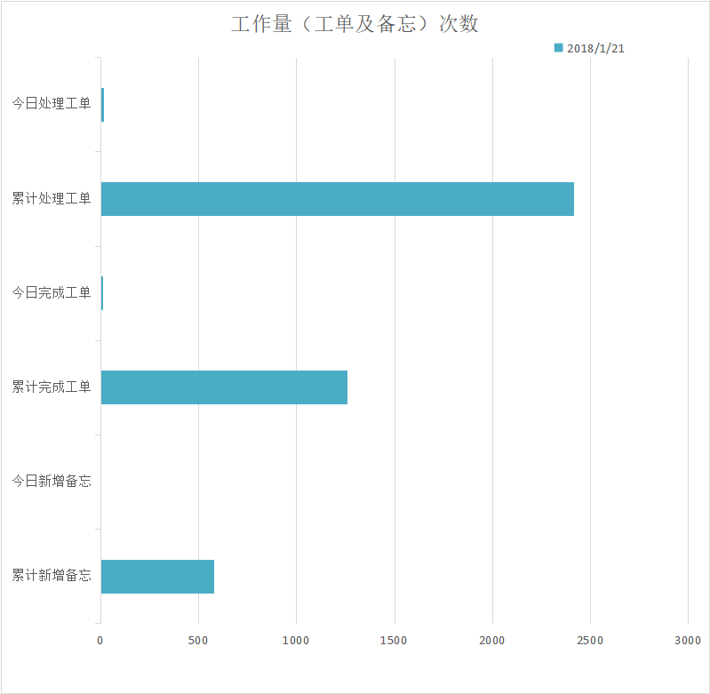 2018-01-21工单量