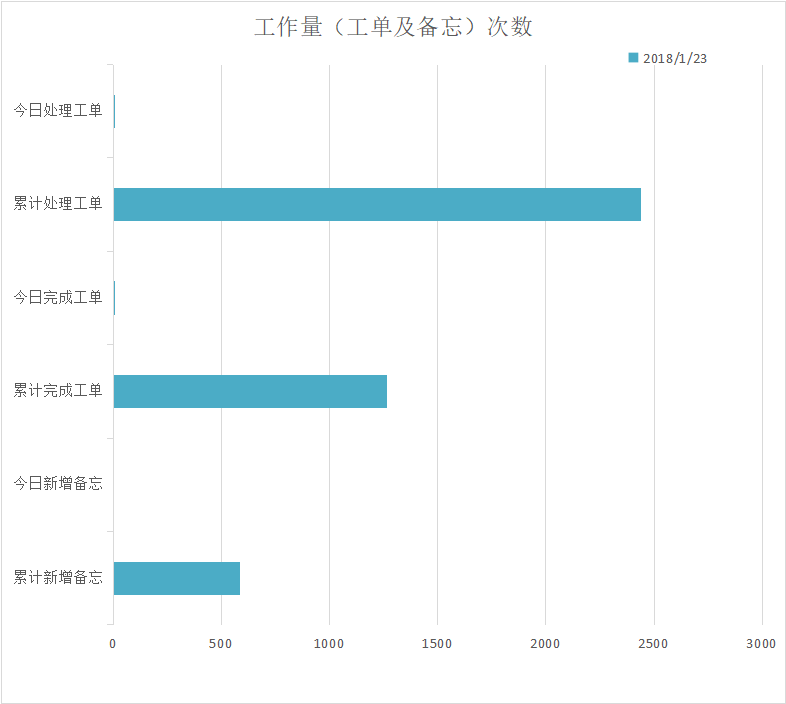 2018-01-23工单量
