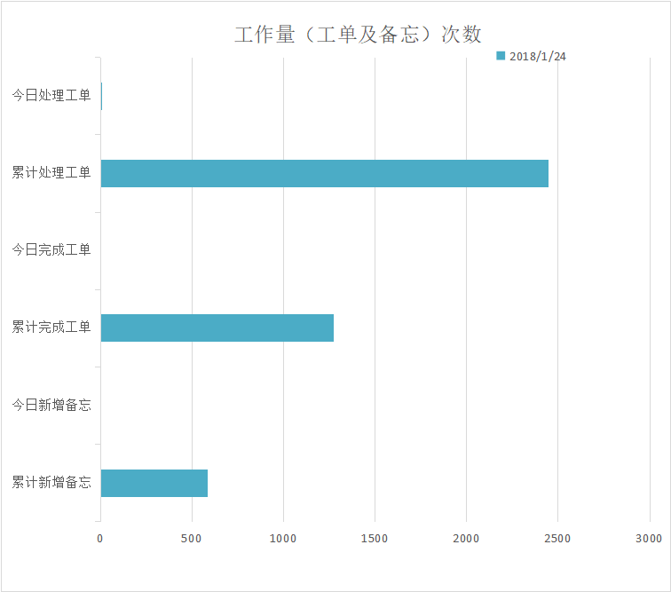 2018-01-24工单量