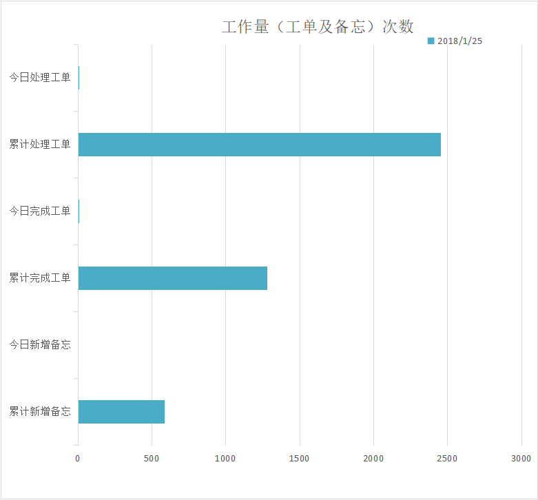 2018-01-25工单量