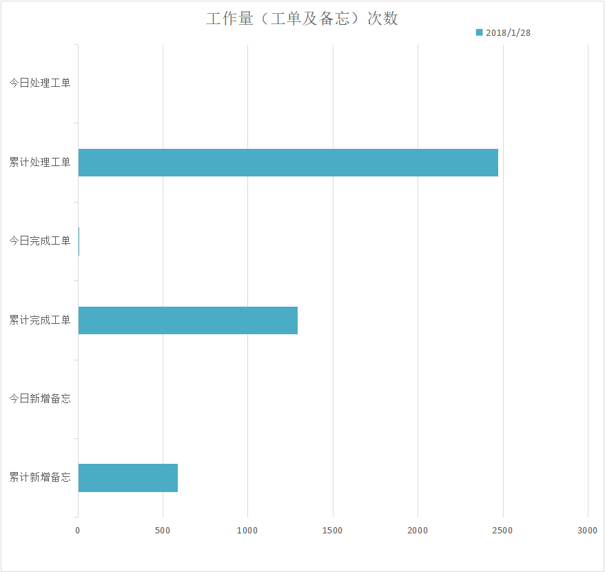 2018-01-28工单量