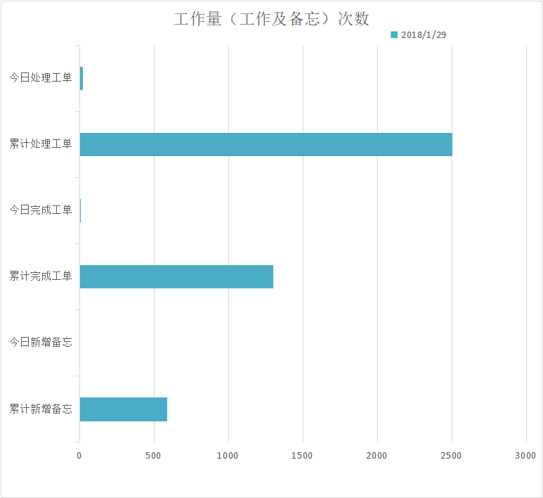 2018-01-29工单量