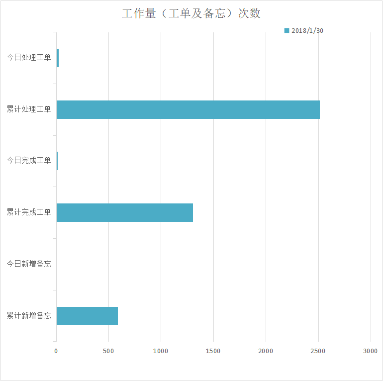 2018-01-30工单量