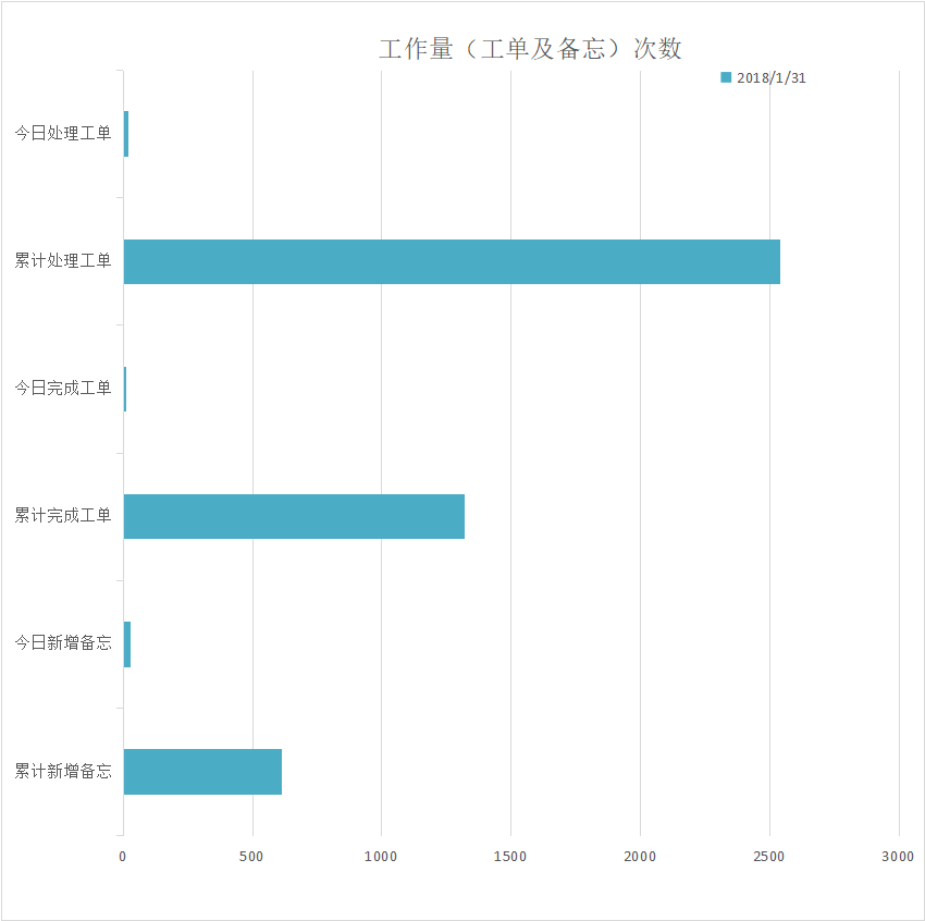 2018-01-31工单量