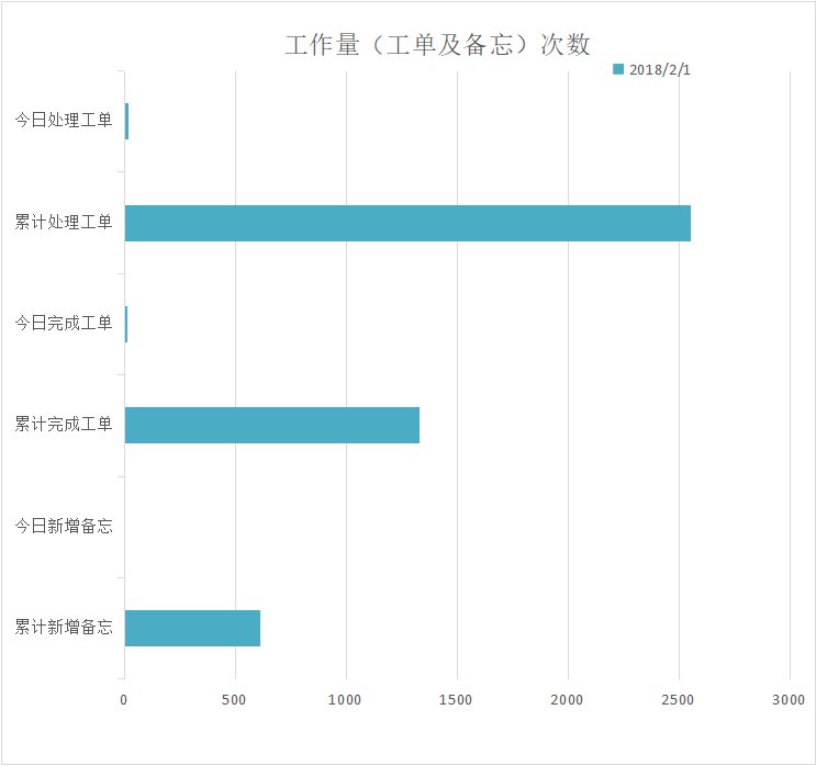 2018-02-01工单量