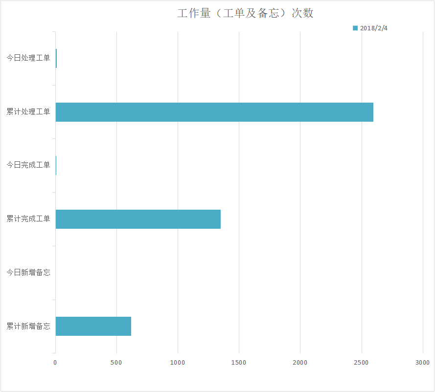 2018-02-04工单量