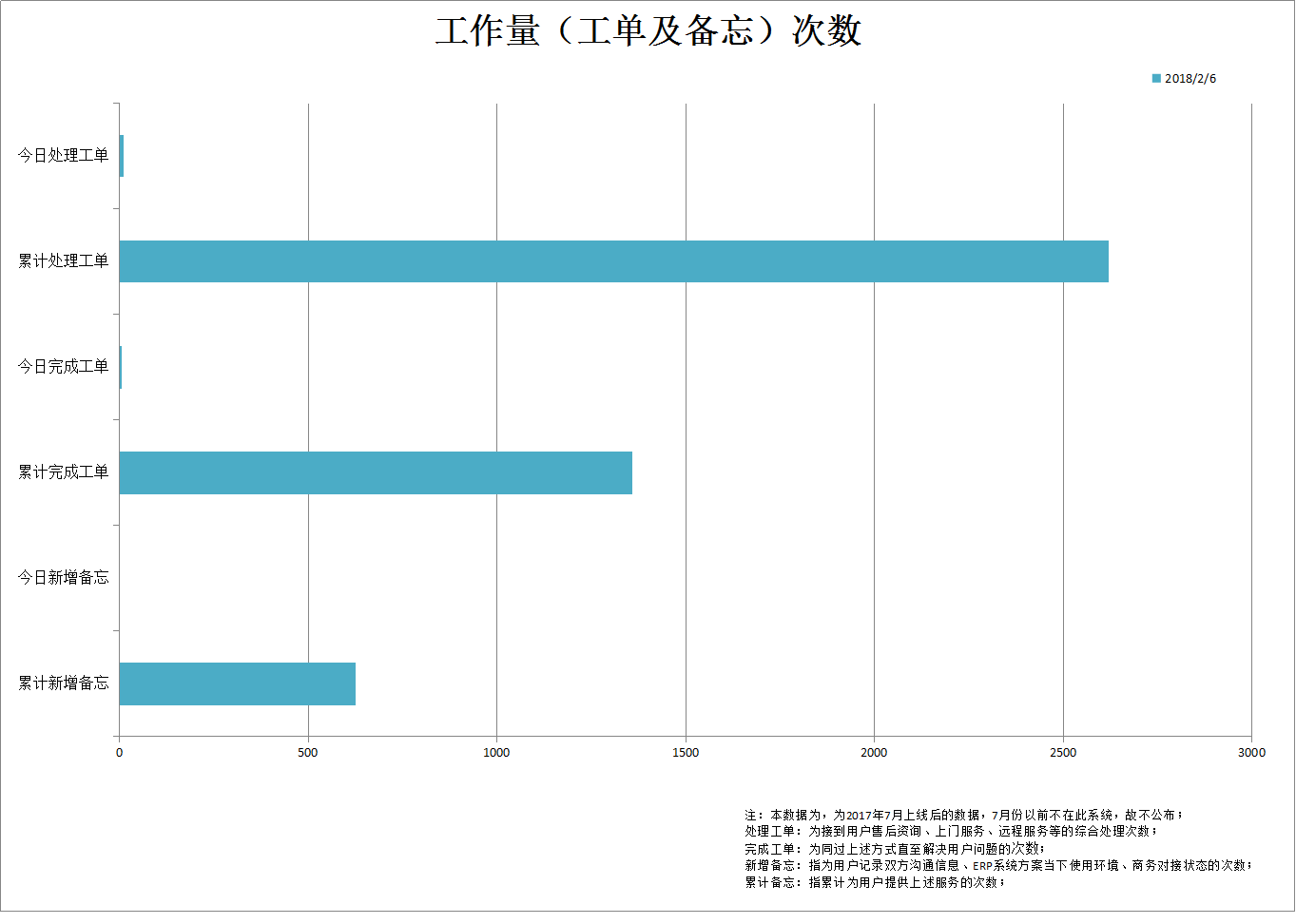 2018-02-06工单量