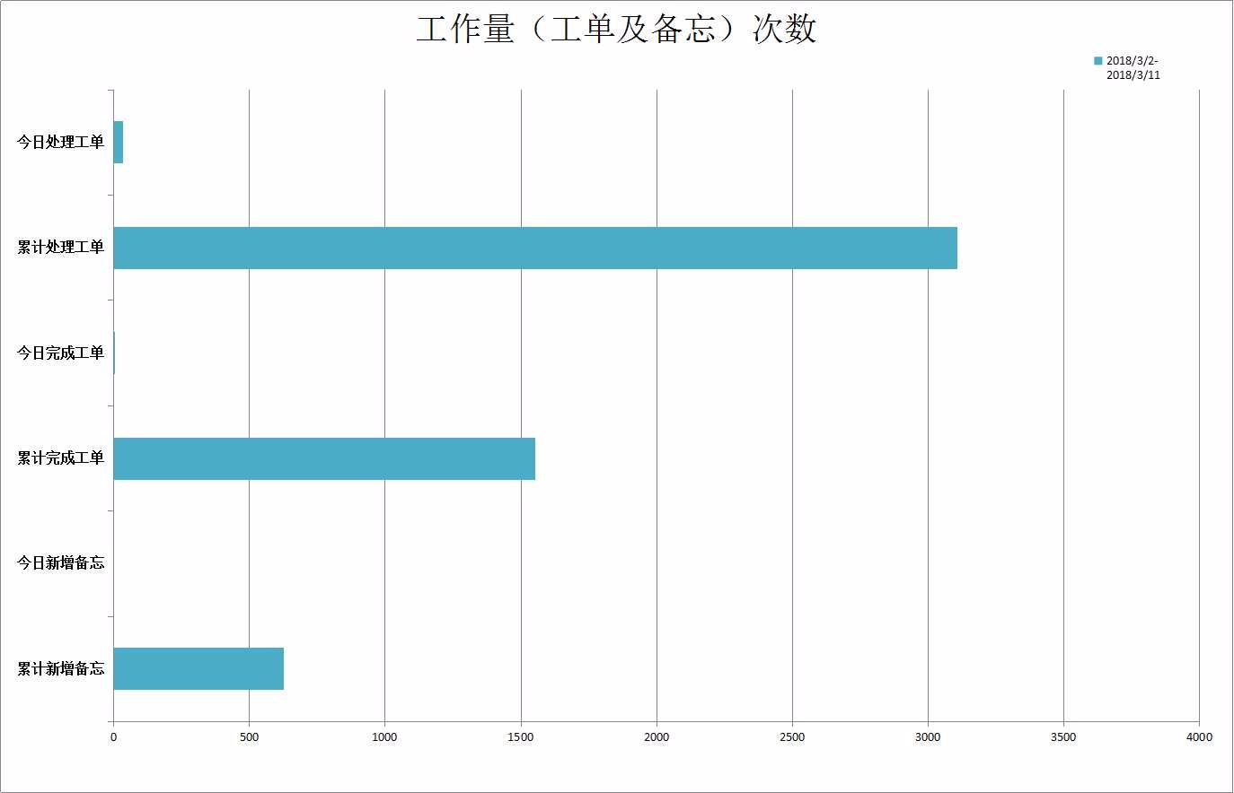 天津海蝶2018-03-02至2018-03-11内部工单量