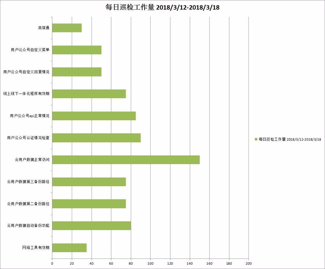 天津海蝶2018-03-12至2018-03-18每日巡检工作量