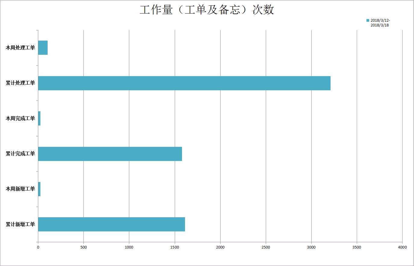 天津海蝶2018-03-12至2018-03-18内部工单量