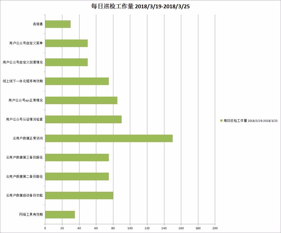 天津海蝶2018-03-19至2018-03-25每日巡检工作量