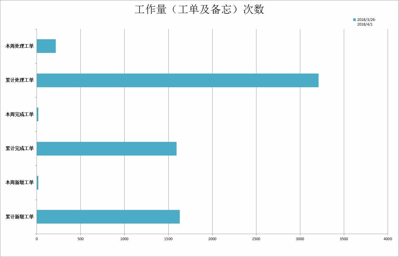 天津海蝶2018-03-26至2018-04-01内部工单量